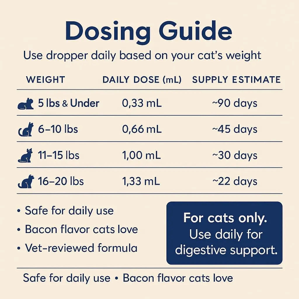 Cat probiotic supplement dosing guide panel with weight and daily dose chart