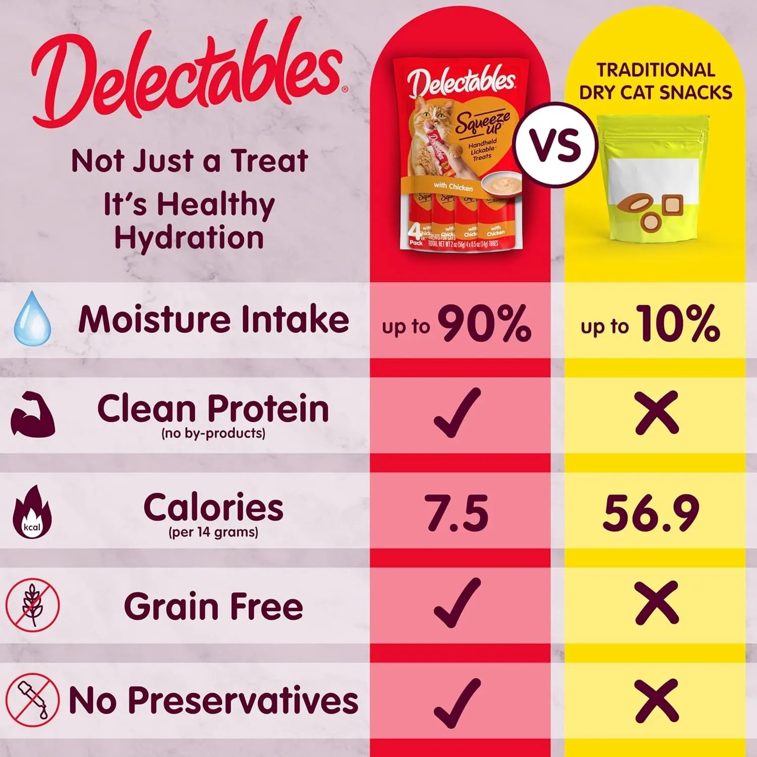 Cat treat comparison panel showing clean protein, grain free, and no preservatives
